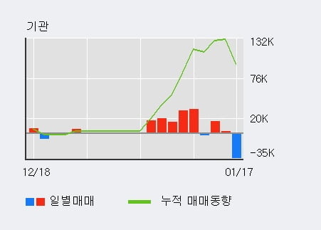 [한경로보뉴스] '유니크' 10% 이상 상승, 전일 외국인 대량 순매수