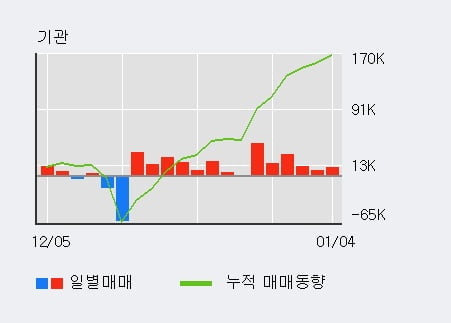 [한경로보뉴스] 'SKC' 5% 이상 상승, 기관 6일 연속 순매수(12.0만주)