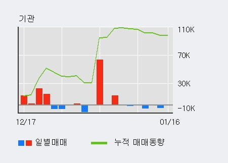 [한경로보뉴스] '신성이엔지' 5% 이상 상승, 주가 상승 중, 단기간 골든크로스 형성