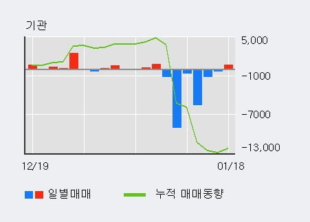 [한경로보뉴스] '경동인베스트' 5% 이상 상승, 외국인 5일 연속 순매수(6,217주)