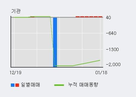 [한경로보뉴스] '서연전자' 20% 이상 상승, 전일 외국인 대량 순매도