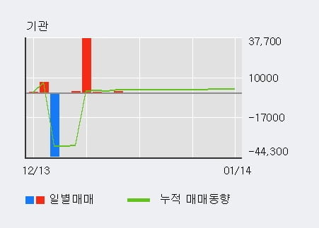 [한경로보뉴스] '세우글로벌' 5% 이상 상승, 기관 8일 연속 순매수(405주)