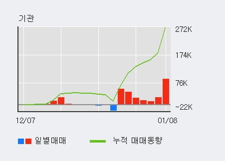 [한경로보뉴스] '화승알앤에이' 5% 이상 상승, 전일 기관 대량 순매수