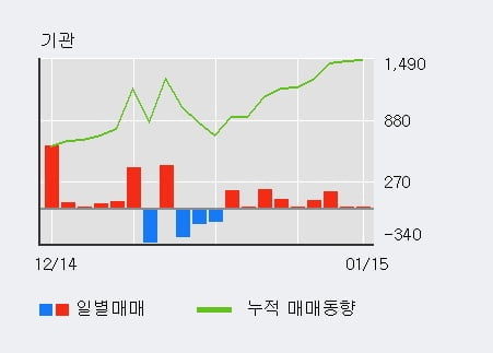 [한경로보뉴스] '까뮤이앤씨' 5% 이상 상승, 전일 외국인 대량 순매수