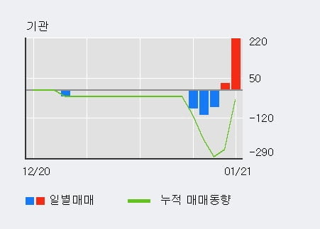 [한경로보뉴스] '부방' 10% 이상 상승, 최근 5일간 외국인 대량 순매수