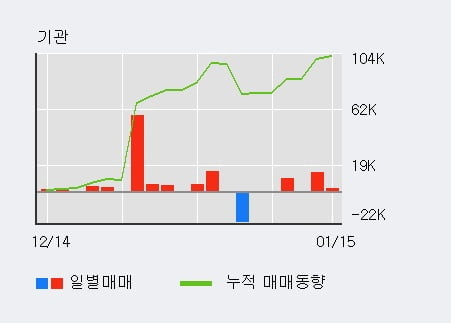 [한경로보뉴스] '한라' 5% 이상 상승, 외국인, 기관 각각 4일, 6일 연속 순매수