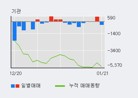 [한경로보뉴스] '부산가스' 52주 신고가 경신, 외국인, 기관 각각 6일 연속 순매수, 9일 연속 순매도