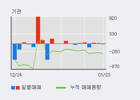 [한경로보뉴스] '예스코홀딩스' 5% 이상 상승, 외국인 39일 연속 순매수(1.2만주)