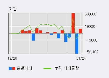 [한경로보뉴스] '일진홀딩스' 5% 이상 상승, 전일 외국인 대량 순매수