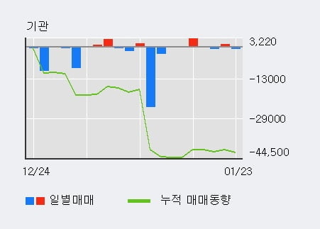 [한경로보뉴스] 'DB금융투자' 5% 이상 상승, 전일 외국인 대량 순매수