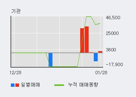 [한경로보뉴스] '포비스티앤씨' 10% 이상 상승, 주가 상승세, 단기 이평선 역배열 구간