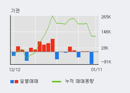 [한경로보뉴스] '현대엘리베이' 5% 이상 상승, 전일 외국인 대량 순매수