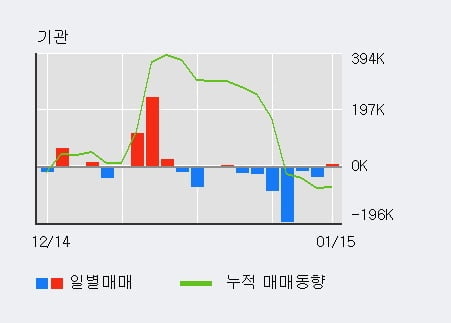 [한경로보뉴스] '유니슨' 10% 이상 상승, 외국인 3일 연속 순매수(16.1만주)