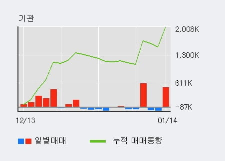 [한경로보뉴스] '한온시스템' 5% 이상 상승, 전일 기관 대량 순매수