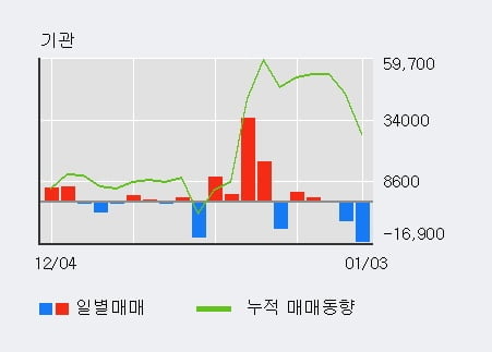 [한경로보뉴스] '신풍제약' 5% 이상 상승, 주가 20일 이평선 상회, 단기·중기 이평선 역배열