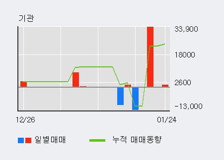 [한경로보뉴스] '한국종합기술' 5% 이상 상승, 전형적인 상승세, 단기·중기 이평선 정배열