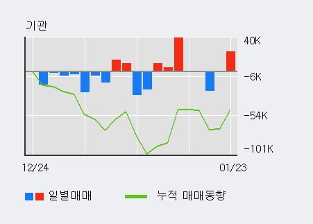 [한경로보뉴스] '다우기술' 5% 이상 상승, 주가 상승 중, 단기간 골든크로스 형성