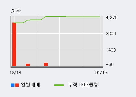 [한경로보뉴스] '흥구석유' 10% 이상 상승, 전일 외국인 대량 순매수