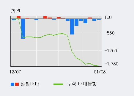 [한경로보뉴스] '갑을메탈' 10% 이상 상승, 전일 외국인 대량 순매수