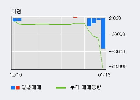 [한경로보뉴스] '시노펙스' 10% 이상 상승, 전형적인 상승세, 단기·중기 이평선 정배열