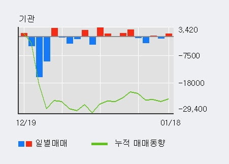 [한경로보뉴스] '미래산업' 5% 이상 상승, 외국인 4일 연속 순매수(50.3만주)