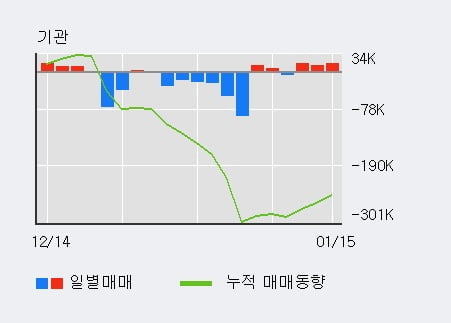 [한경로보뉴스] '남해화학' 5% 이상 상승, 전일 기관 대량 순매수