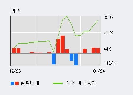 [한경로보뉴스] '디피씨' 5% 이상 상승, 전일 기관 대량 순매수