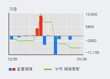 [한경로보뉴스] '부국철강' 15% 이상 상승, 전형적인 상승세, 단기·중기 이평선 정배열