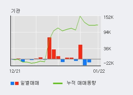 [한경로보뉴스] '동아지질' 5% 이상 상승, 외국인 3일 연속 순매수(3.2만주)