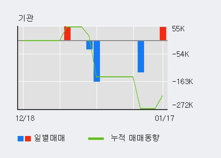 [한경로보뉴스] '우리기술' 10% 이상 상승, 전일 외국인 대량 순매수