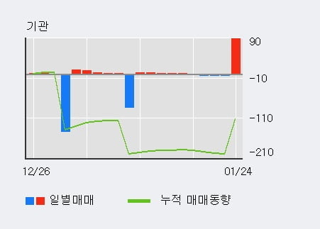 [한경로보뉴스] 'GMR 머티리얼즈' 10% 이상 상승, 전일 외국인 대량 순매수