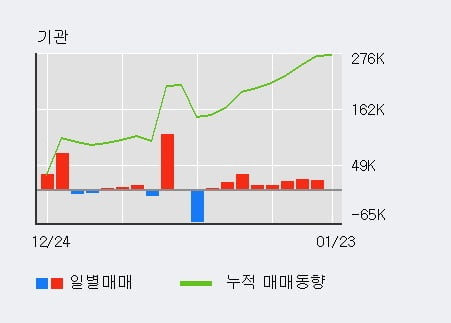 [한경로보뉴스] '필룩스' 5% 이상 상승, 외국인, 기관 각각 3일, 9일 연속 순매수