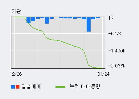 [한경로보뉴스] '세종공업' 5% 이상 상승, 최근 3일간 외국인 대량 순매수