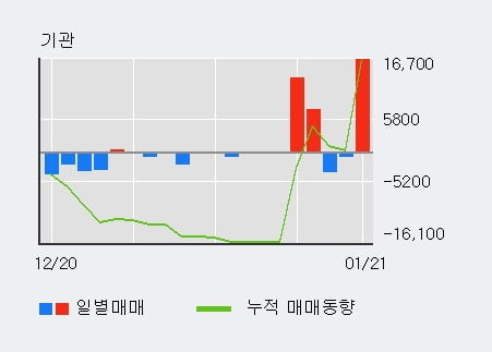 [한경로보뉴스] 'SK우' 5% 이상 상승, 주가 상승 중, 단기간 골든크로스 형성