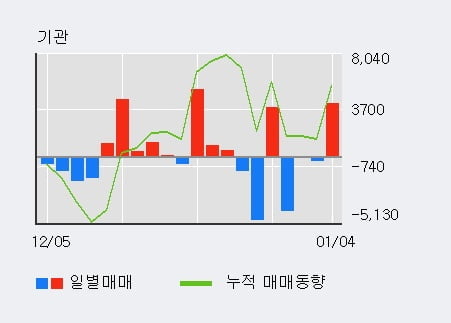 [한경로보뉴스] '신세계 I&C' 5% 이상 상승, 외국인 3일 연속 순매수(5,869주)