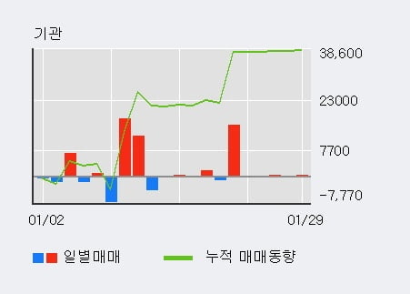 [한경로보뉴스] '영풍정밀' 52주 신고가 경신, 전일 기관 대량 순매수