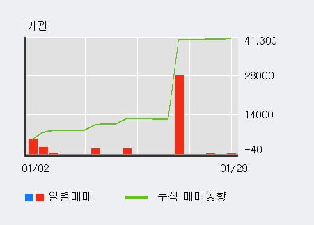 [한경로보뉴스] '인지디스플레' 52주 신고가 경신, 최근 3일간 외국인 대량 순매수