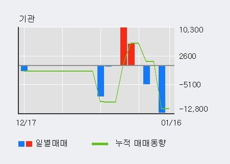 [한경로보뉴스] '에코바이오' 10% 이상 상승, 전일 외국인 대량 순매수