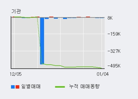 [한경로보뉴스] '넥슨지티' 15% 이상 상승, 주가 상승 중, 단기간 골든크로스 형성