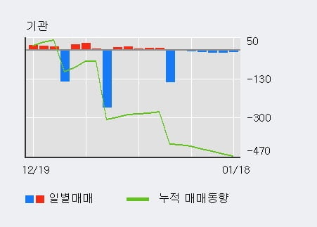 [한경로보뉴스] '솔고바이오' 10% 이상 상승, 주가 상승 중, 단기간 골든크로스 형성