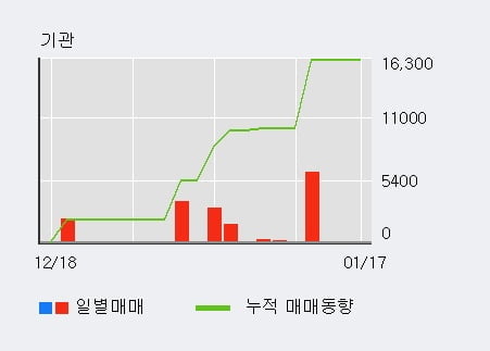 [한경로보뉴스] '유라테크' 10% 이상 상승, 외국인 4일 연속 순매수(6,216주)