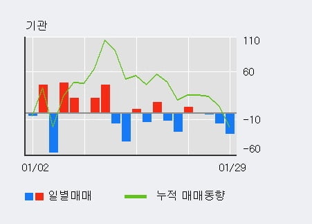 [한경로보뉴스] '우진플라임' 5% 이상 상승, 전일 외국인 대량 순매수