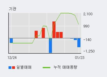 [한경로보뉴스] '승일' 10% 이상 상승, 전형적인 상승세, 단기·중기 이평선 정배열