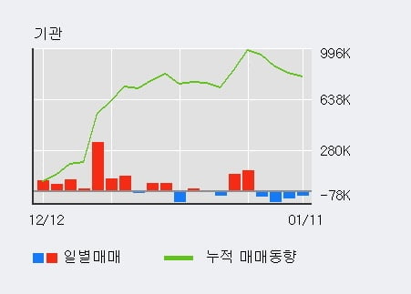 [한경로보뉴스] '한전KPS' 5% 이상 상승, 전일 기관 대량 순매도