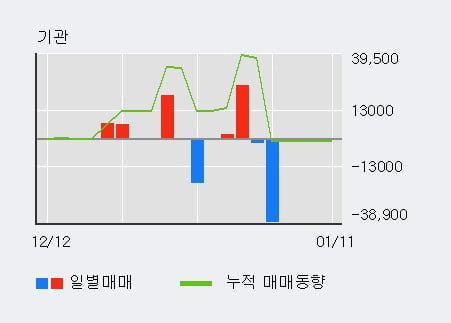 [한경로보뉴스] '진양화학' 5% 이상 상승, 전일 외국인 대량 순매수