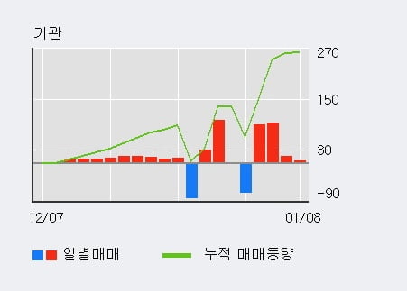 [한경로보뉴스] '한국테크놀로지' 10% 이상 상승, 전일 외국인 대량 순매수