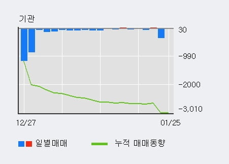 [한경로보뉴스] '홈센타홀딩스' 10% 이상 상승, 전형적인 상승세, 단기·중기 이평선 정배열