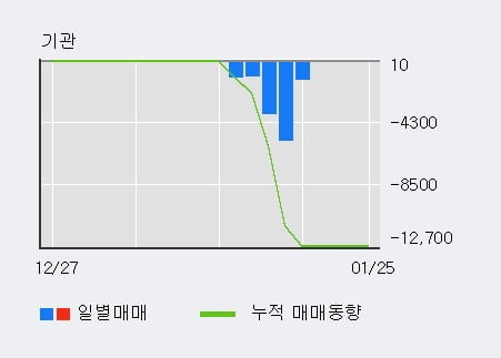 [한경로보뉴스] '이엘피' 10% 이상 상승, 전일 외국인 대량 순매수