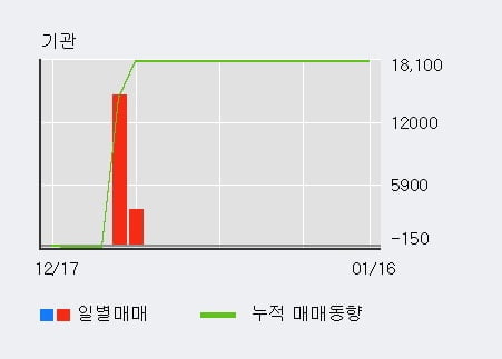 [한경로보뉴스] '한프' 10% 이상 상승, 전형적인 상승세, 단기·중기 이평선 정배열