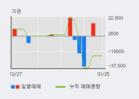 [한경로보뉴스] '우수AMS' 상한가↑ 도달, 전일 외국인 대량 순매수